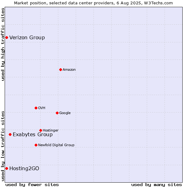 Market position of Exabytes Group vs. Verizon Group vs. Hosting2GO