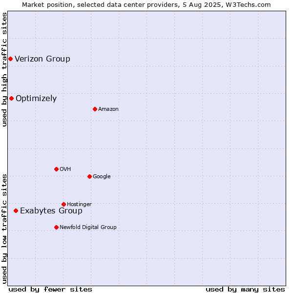 Market position of Exabytes Group vs. Optimizely vs. Verizon Group
