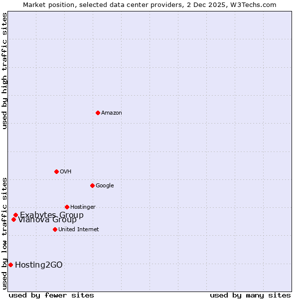 Market position of Exabytes Group vs. Vianova Group vs. Hosting2GO