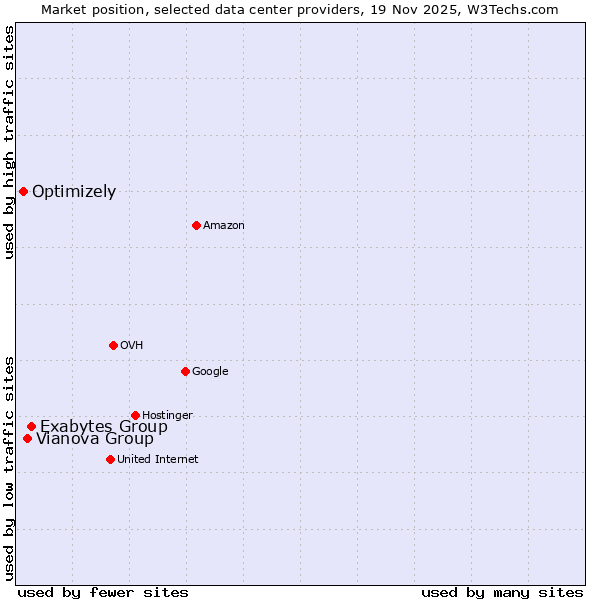 Market position of Exabytes Group vs. Vianova Group vs. Optimizely