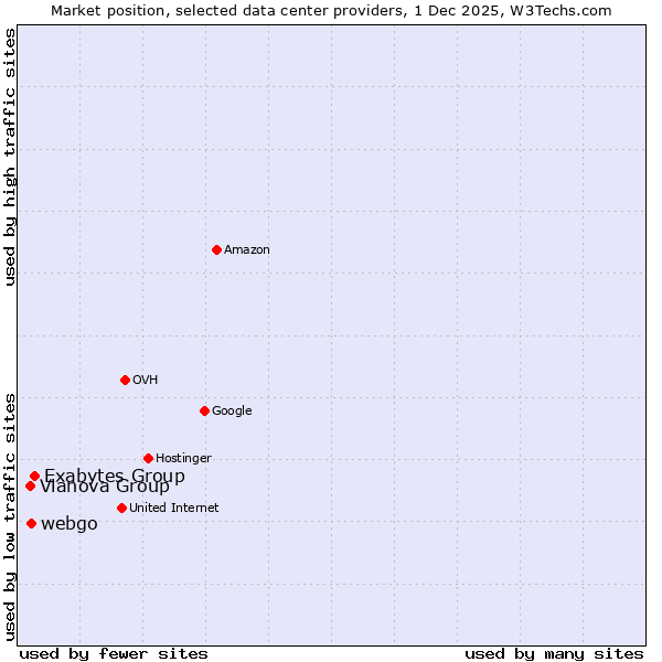 Market position of Exabytes Group vs. webgo vs. Vianova Group
