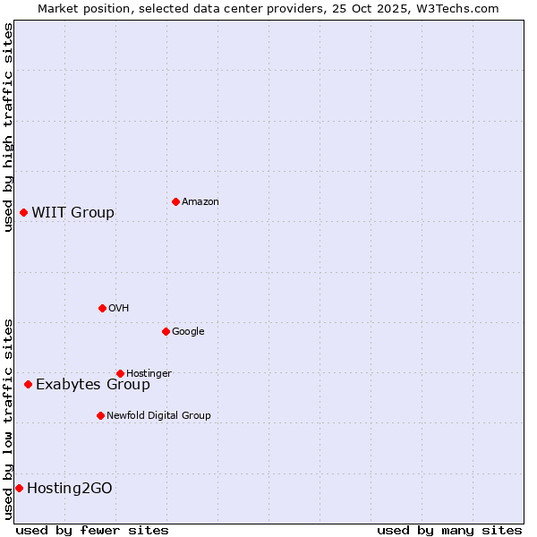 Market position of Exabytes Group vs. WIIT Group vs. Hosting2GO