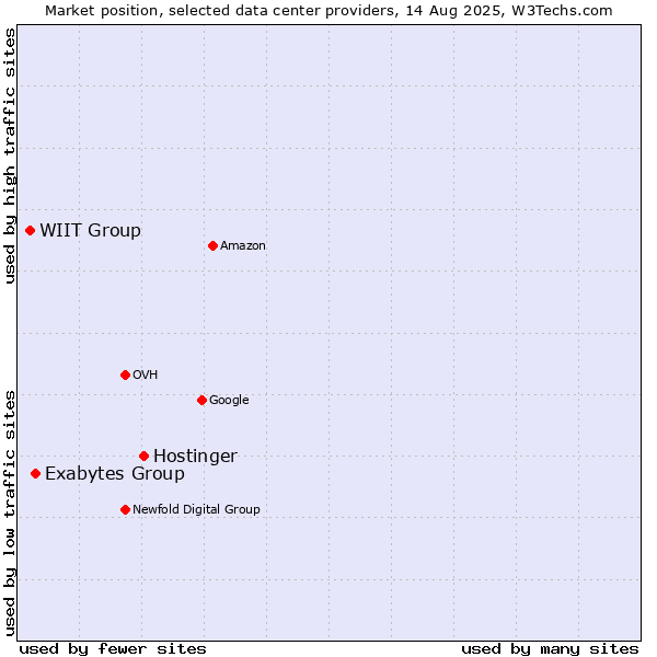 Market position of Hostinger vs. Exabytes Group vs. WIIT Group