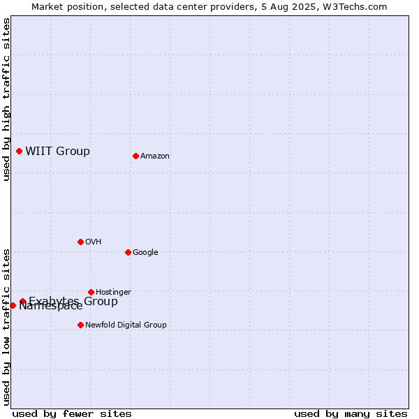 Market position of Exabytes Group vs. WIIT Group vs. Namespace
