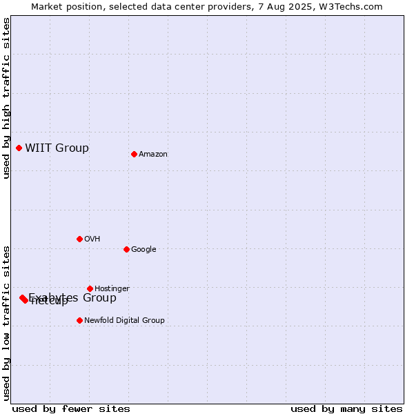 Market position of netcup vs. Exabytes Group vs. WIIT Group