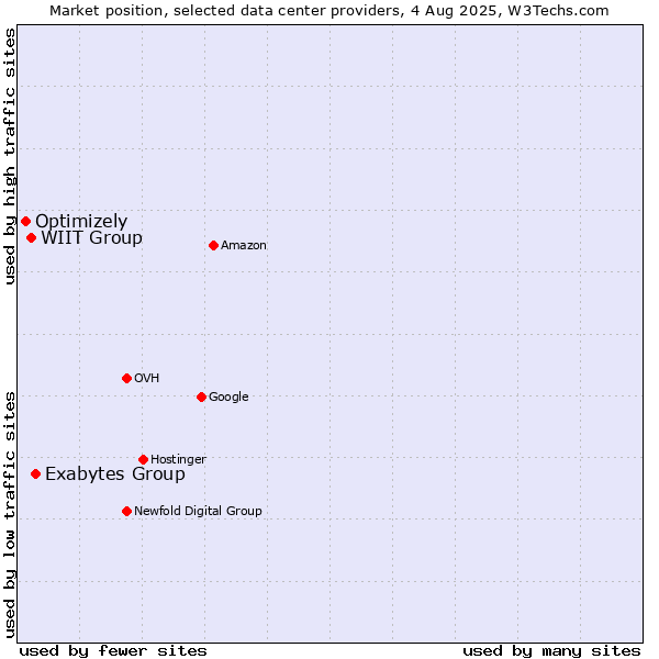 Market position of Exabytes Group vs. WIIT Group vs. Optimizely