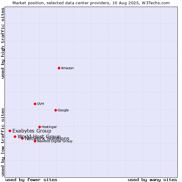 Market position of Network Solutions vs. World Host Group vs. Exabytes Group