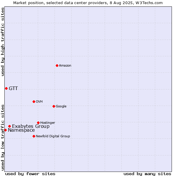 Market position of Exabytes Group vs. GTT vs. Namespace