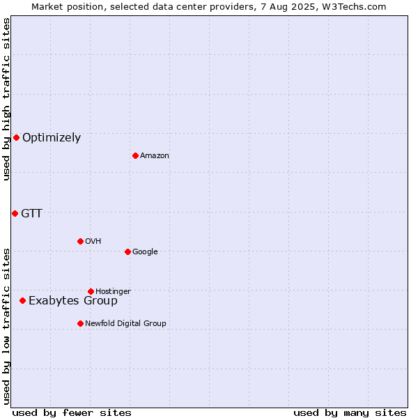 Market position of Exabytes Group vs. Optimizely vs. GTT
