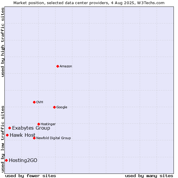 Market position of Exabytes Group vs. Hawk Host vs. Hosting2GO