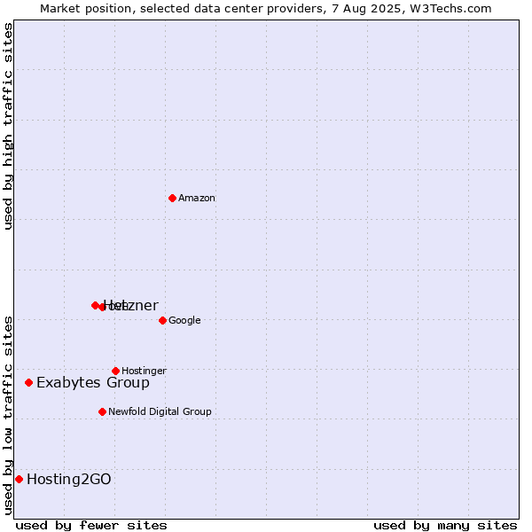 Market position of Hetzner vs. Exabytes Group vs. Hosting2GO