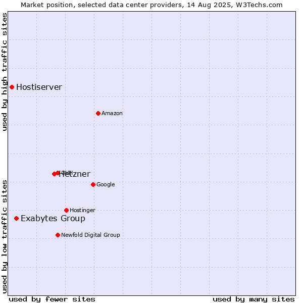 Market position of Hetzner vs. Exabytes Group vs. Hostiserver