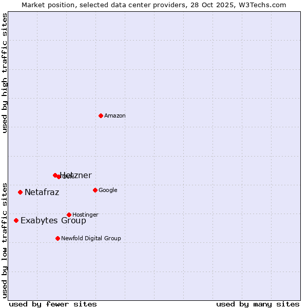 Market position of Hetzner vs. Netafraz vs. Exabytes Group