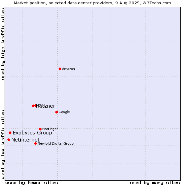 Market position of Hetzner vs. Exabytes Group vs. Netinternet