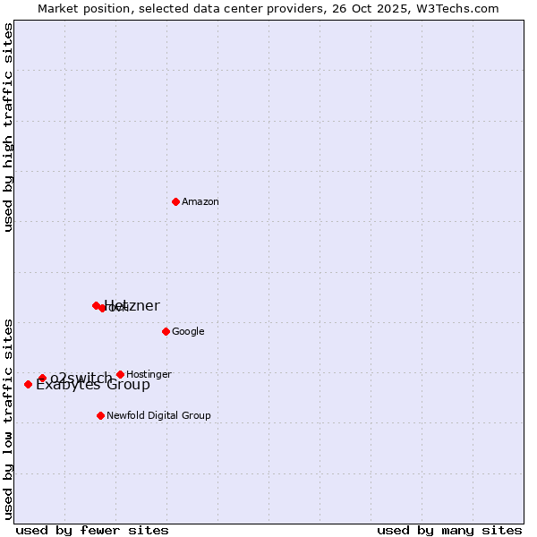 Market position of Hetzner vs. o2switch vs. Exabytes Group