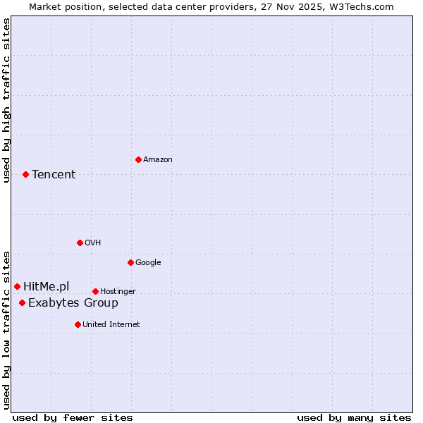 Market position of Tencent vs. Exabytes Group vs. HitMe.pl