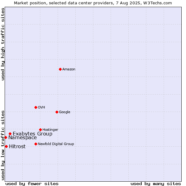 Market position of Exabytes Group vs. Hitrost vs. Namespace