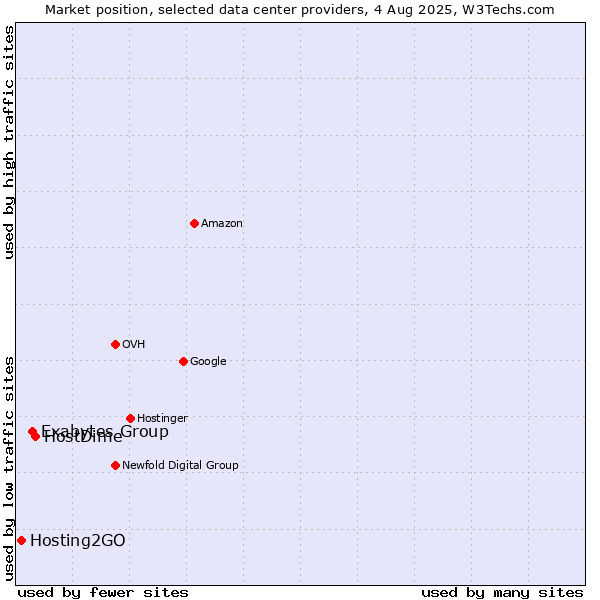 Market position of HostDime vs. Exabytes Group vs. Hosting2GO