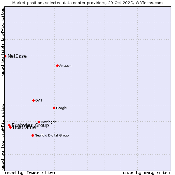 Market position of HostDime vs. Exabytes Group vs. NetEase