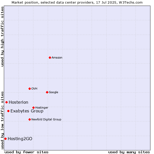 Market position of Exabytes Group vs. Hosterion vs. Hosting2GO
