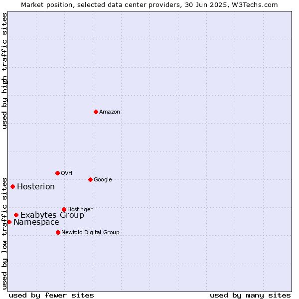 Market position of Exabytes Group vs. Hosterion vs. Namespace