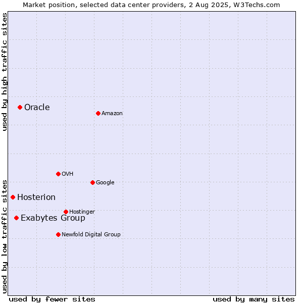 Market position of Oracle vs. Exabytes Group vs. Hosterion