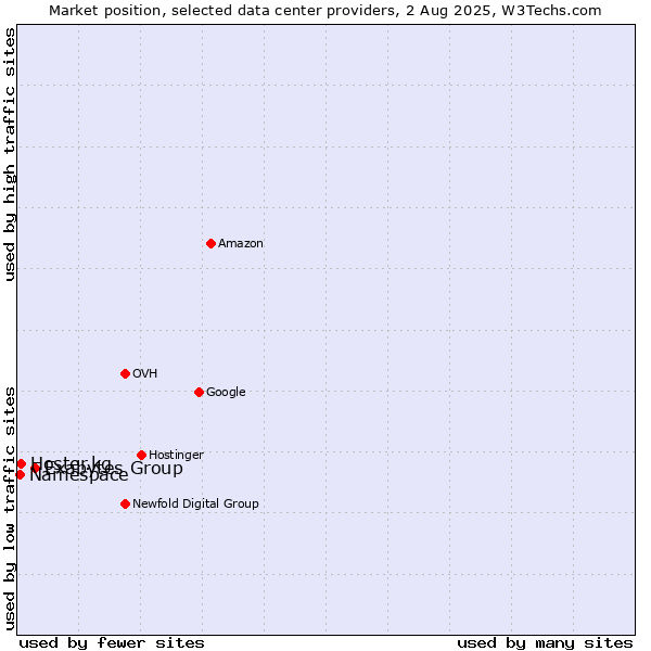Market position of Exabytes Group vs. Hoster.kg vs. Namespace