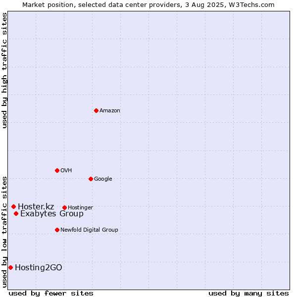 Market position of Exabytes Group vs. Hoster.kz vs. Hosting2GO