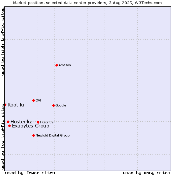 Market position of Exabytes Group vs. Hoster.kz vs. Root.lu