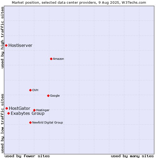 Market position of Exabytes Group vs. HostGator vs. Hostiserver