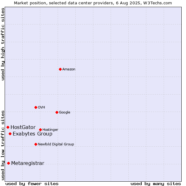 Market position of Exabytes Group vs. Metaregistrar vs. HostGator