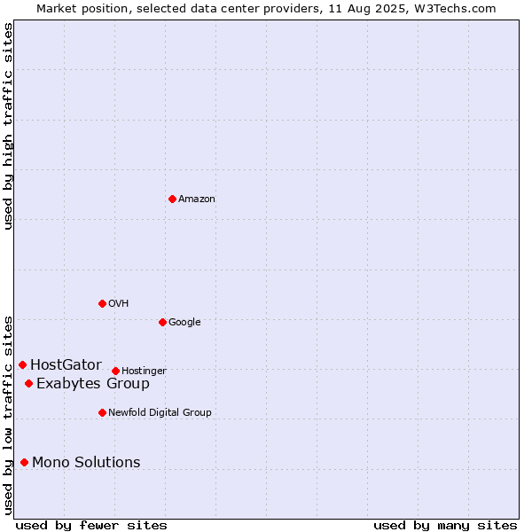 Market position of Exabytes Group vs. Mono Solutions vs. HostGator