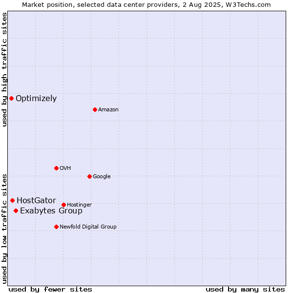 Market position of Exabytes Group vs. HostGator vs. Optimizely