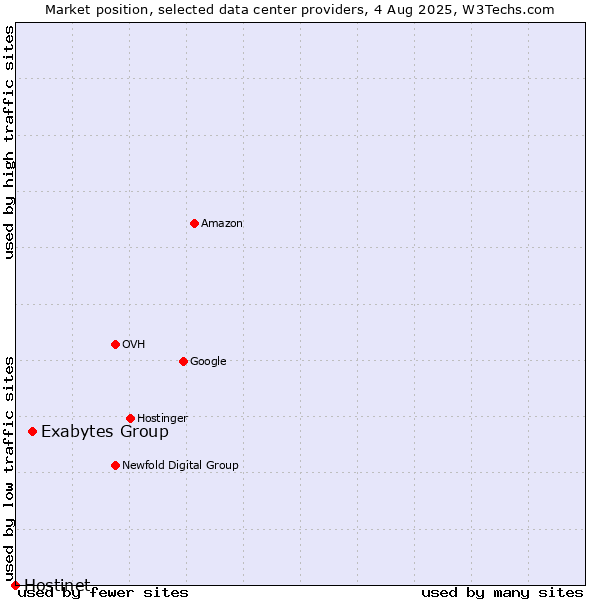 Market position of Exabytes Group vs. Hostinet