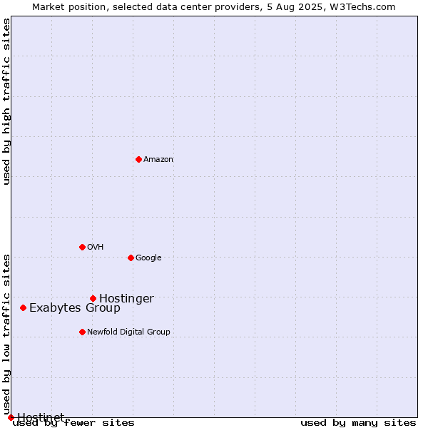 Market position of Hostinger vs. Exabytes Group vs. Hostinet
