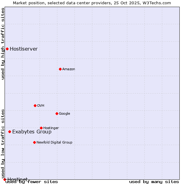 Market position of Exabytes Group vs. Hostiserver vs. Hostinet