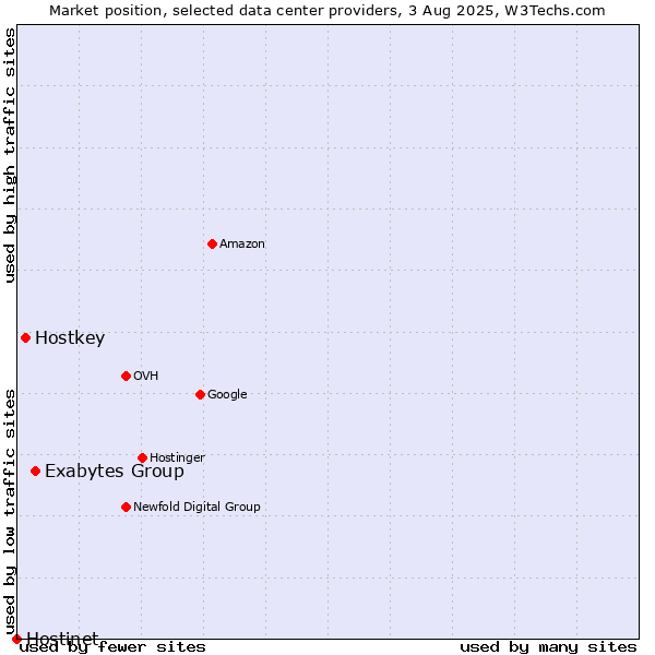 Market position of Exabytes Group vs. Hostkey vs. Hostinet
