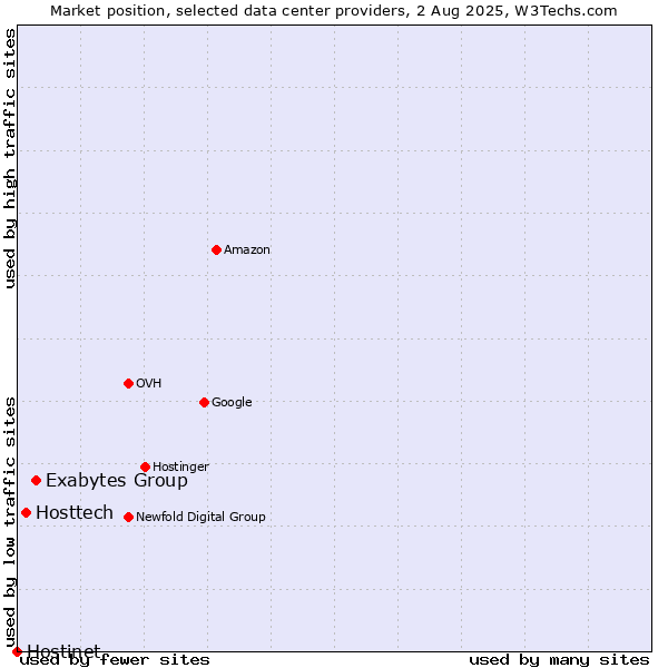 Market position of Exabytes Group vs. Hosttech vs. Hostinet