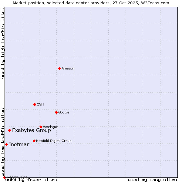 Market position of Exabytes Group vs. Inetmar vs. Hostinet