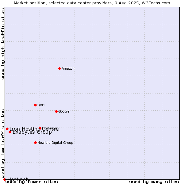 Market position of Exabytes Group vs. Iron Hosting Centre vs. Hostinet