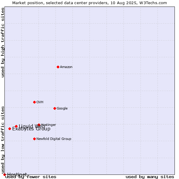 Market position of Liquid Web vs. Exabytes Group vs. Hostinet