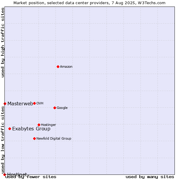 Market position of Exabytes Group vs. Masterweb vs. Hostinet