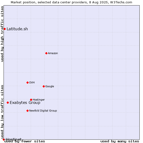 Market position of Exabytes Group vs. Latitude.sh vs. Hostinet