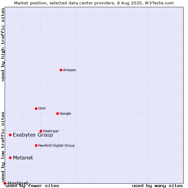 Market position of Metanet vs. Exabytes Group vs. Hostinet