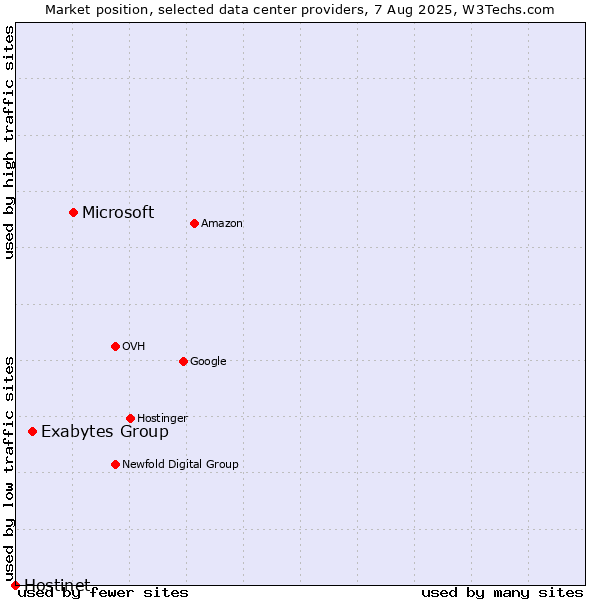 Market position of Microsoft vs. Exabytes Group vs. Hostinet