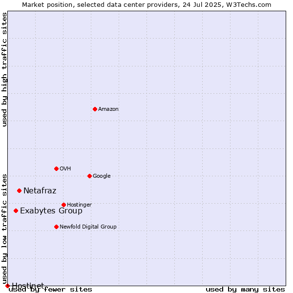 Market position of Netafraz vs. Exabytes Group vs. Hostinet