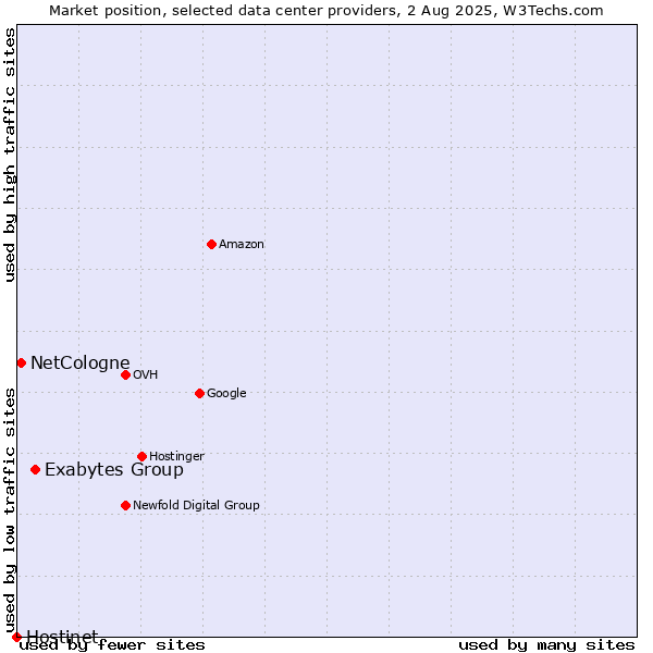 Market position of Exabytes Group vs. NetCologne vs. Hostinet