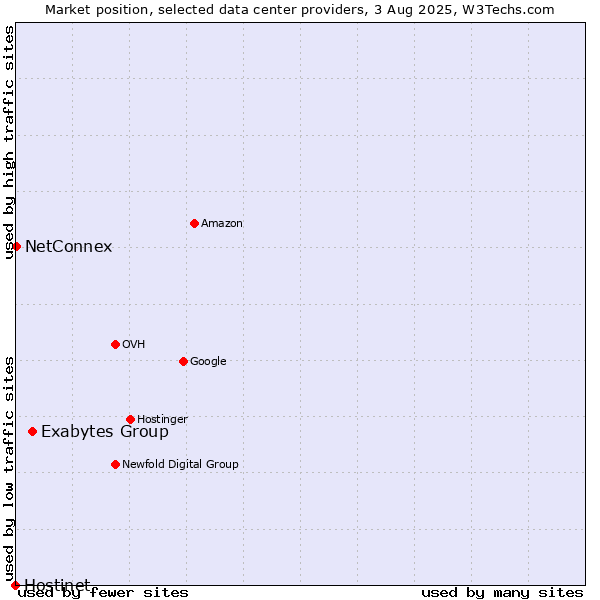 Market position of Exabytes Group vs. NetConnex vs. Hostinet
