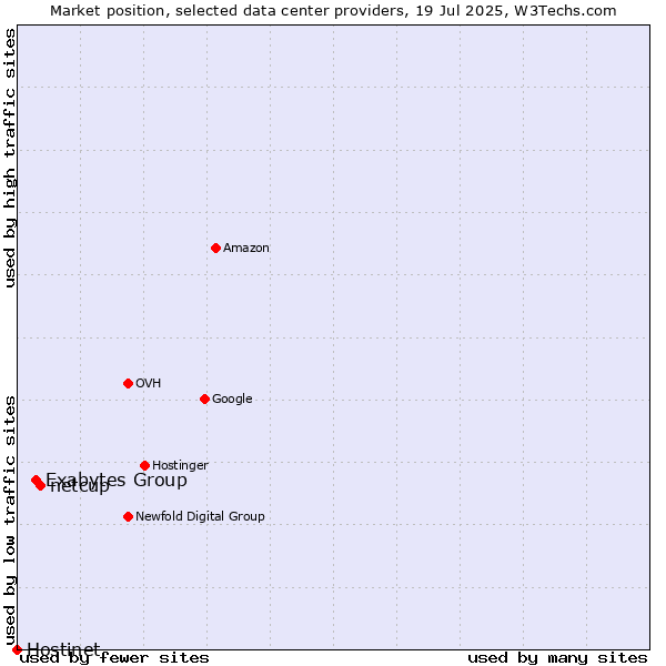Market position of netcup vs. Exabytes Group vs. Hostinet