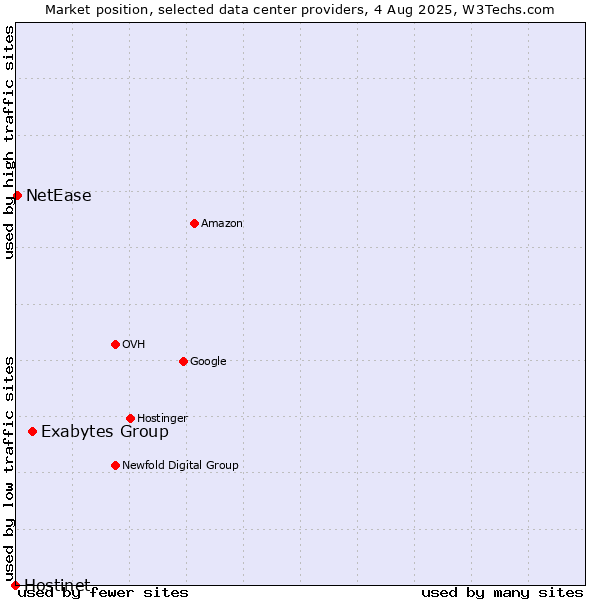 Market position of Exabytes Group vs. NetEase vs. Hostinet